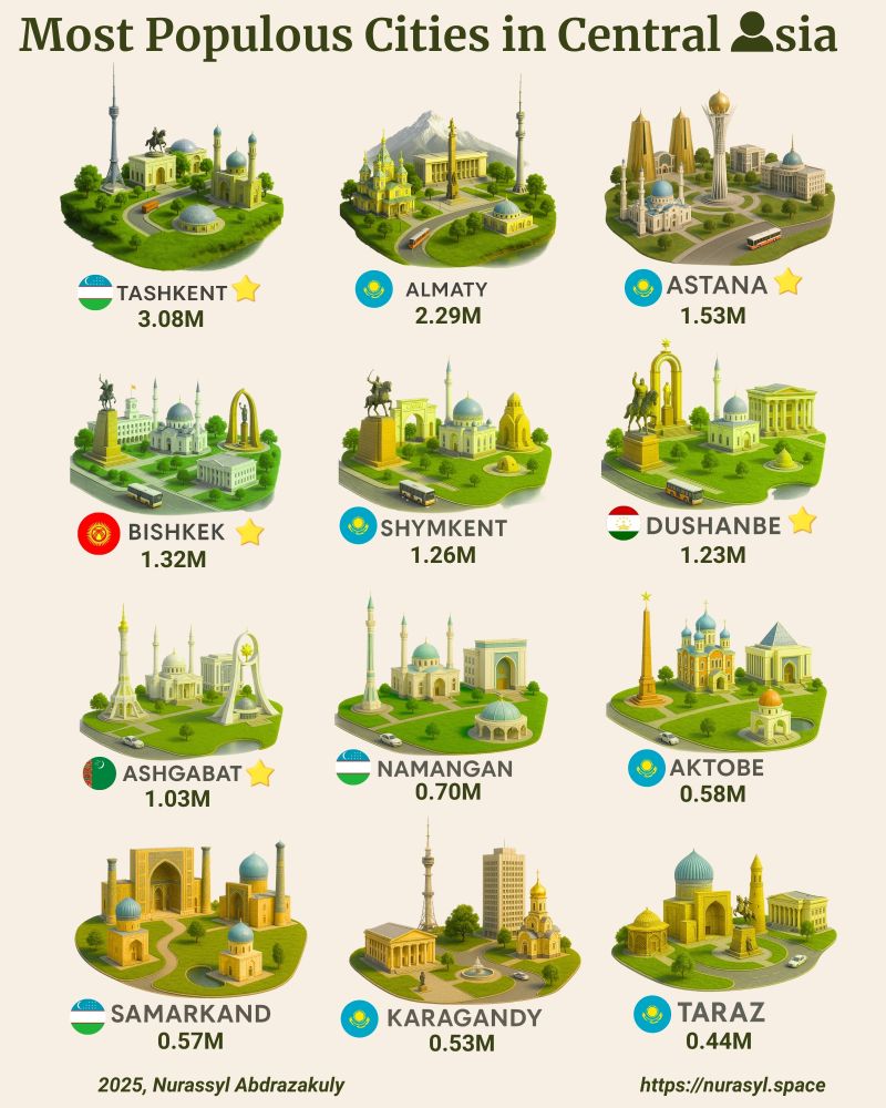 Most Populous Cities in Central Asia (2025)